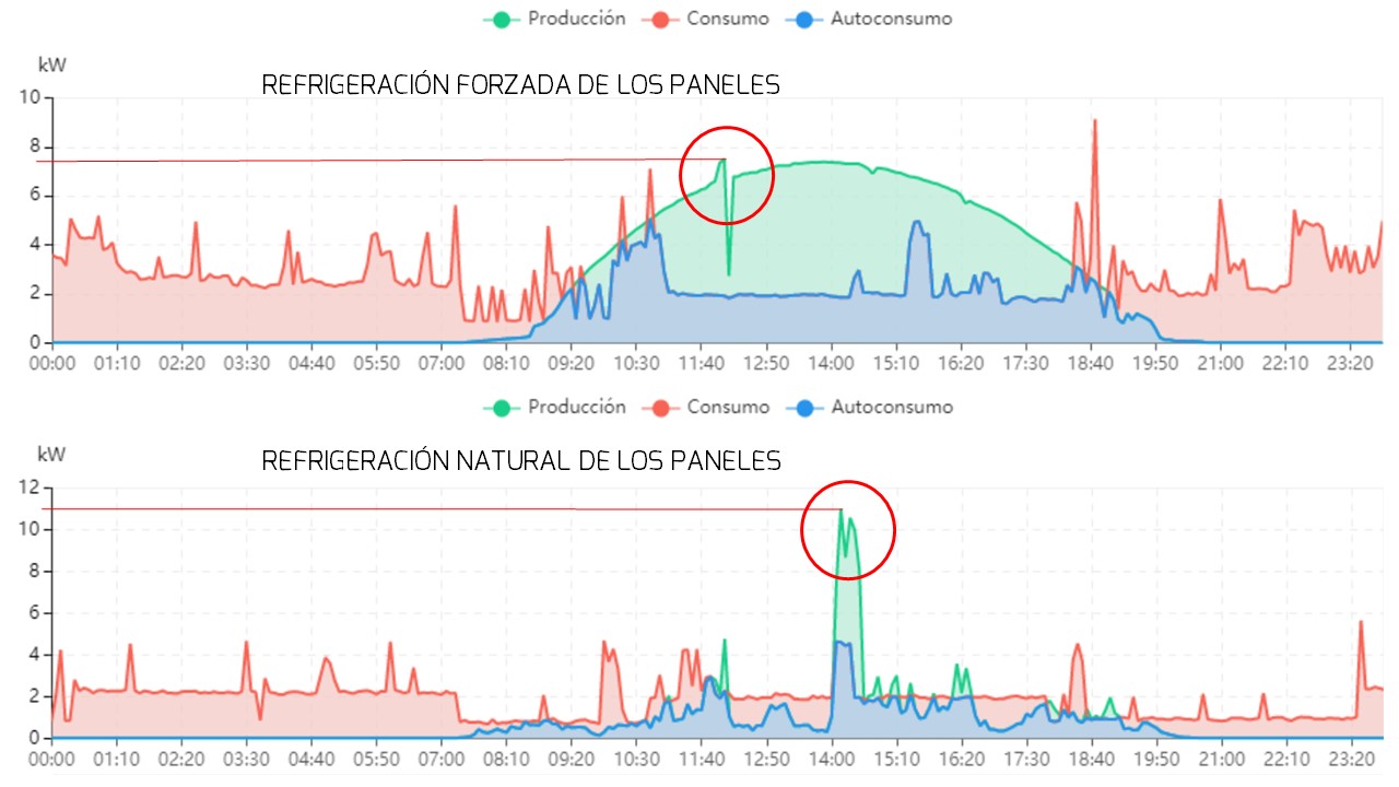 ¿QUÉ SABES DEL RENDIMIENTO DE TU INSTALACIÓN FOTOVOLTAICA?